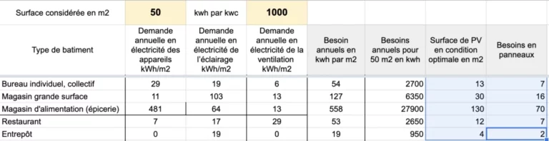 découvrez comment calculer la production d'énergie de vos panneaux solaires pour optimiser votre installation et maximiser vos économies. apprenez les facteurs clés influençant la production solaire et utilisez nos outils pour estimer vos rendements.