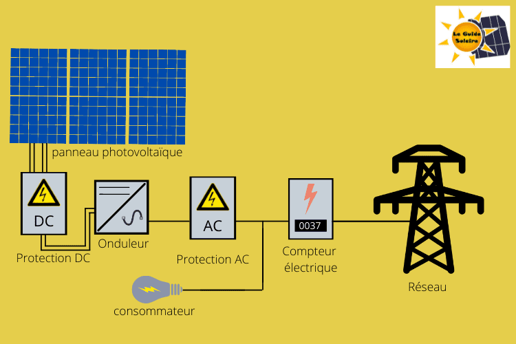 découvrez le fonctionnement d'un onduleur photovoltaïque, essentiel pour transformer l'énergie solaire captée par les panneaux en électricité utilisable. apprenez comment cet appareil optimise la production d'énergie et contribue à une consommation efficace et durable.