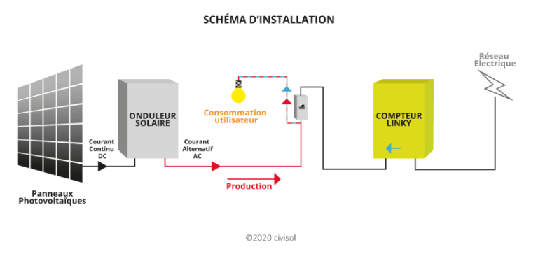 découvrez l'autoconsommation solaire, une solution écologiques et économique pour produire votre propre électricité avec l'énergie du soleil. maximisez vos économies tout en contribuant à la protection de l'environnement grâce à des systèmes solaires adaptés à vos besoins.