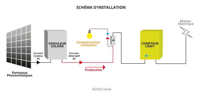 découvrez l'autoconsommation solaire, une solution écologiques et économique pour produire votre propre électricité avec l'énergie du soleil. maximisez vos économies tout en contribuant à la protection de l'environnement grâce à des systèmes solaires adaptés à vos besoins.