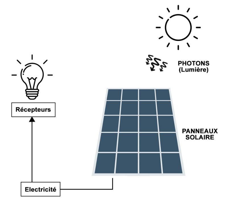 découvrez notre schéma complet sur les panneaux solaires : apprenez comment ils fonctionnent, leurs avantages et comment les intégrer efficacement dans votre habitat pour une énergie renouvelable et durable.