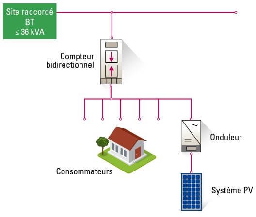 découvrez les avantages d'un système d'autoconsommation solaire en france. optimisez votre consommation d'énergie, réduisez vos factures et contribuez à une empreinte carbone plus verte grâce à ces solutions solaires innovantes et durables.