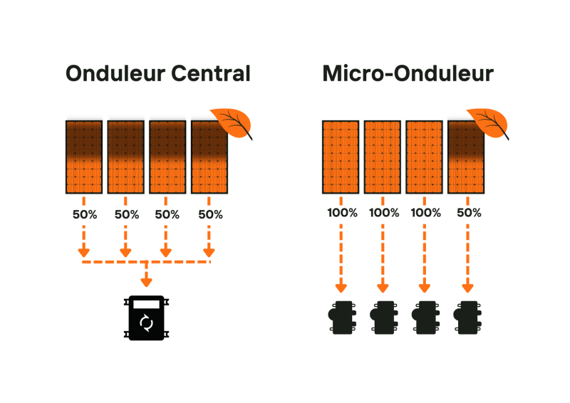 découvrez notre guide complet pour choisir le bon micro-onduleur. apprenez les critères essentiels, les avantages et les meilleures options sur le marché pour optimiser l'efficacité de votre installation solaire.