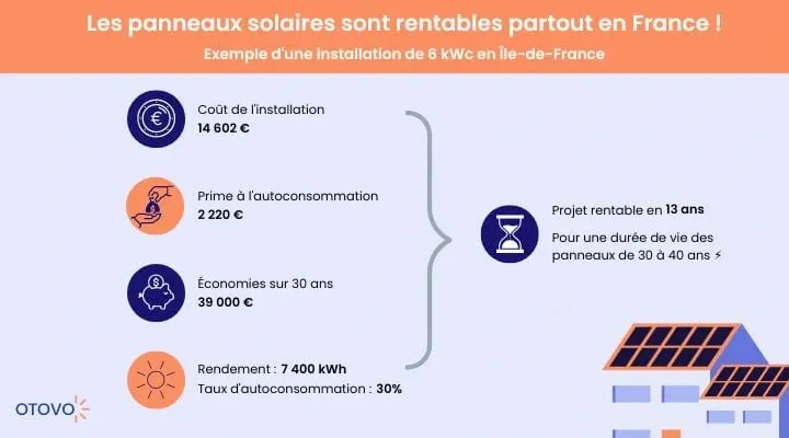 découvrez tout sur le rendement des panneaux solaires : comment maximiser leur efficacité, facteurs influençant la performance et conseils pour une installation optimale. transformez l'énergie solaire en économies et respectez l'environnement.