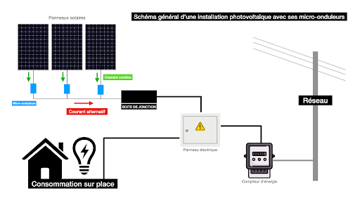 découvrez notre service d'installation de micro-onduleurs, une solution efficace pour optimiser la production d'énergie de vos panneaux solaires. profitez d'une expertise professionnelle pour maximiser votre rendement énergétique et réduire vos factures d'électricité.