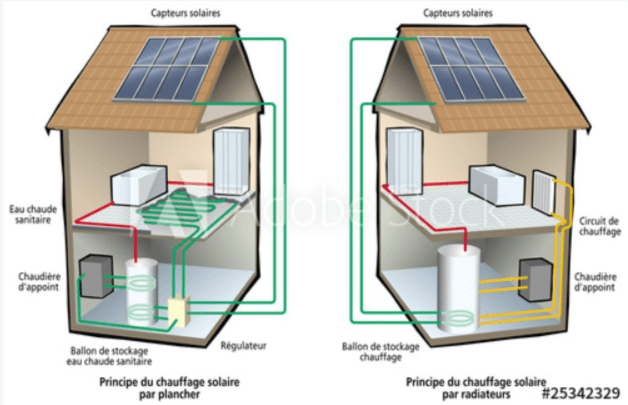 découvrez les avantages du chauffage solaire pour une maison écologique et économique. optez pour une solution durable qui capte l'énergie du soleil pour chauffer votre intérieur tout en réduisant votre consommation d'énergie et vos factures.