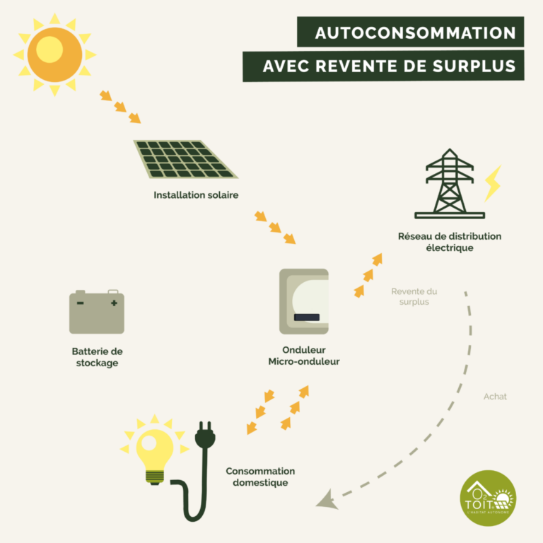 découvrez nos solutions de vente d'électricité photovoltaïque pour une énergie durable et économique. profitez des avantages des panneaux solaires et réduisez votre empreinte carbone tout en générant des revenus passifs. contactez-nous pour un devis personnalisé!