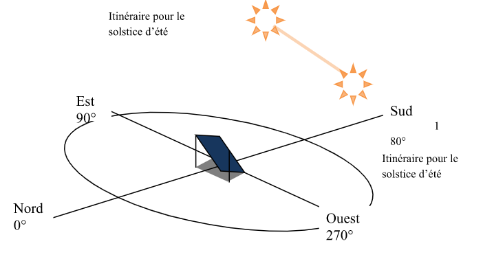 découvrez l'importance de l'inclinaison des panneaux solaires pour optimiser votre production d'énergie. apprenez comment choisir l'angle idéal selon votre région et maximisez l'efficacité de votre installation photovoltaïque.