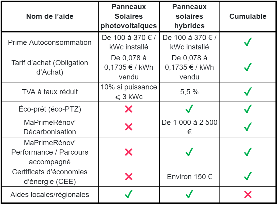 découvrez comment bénéficier des subventions de l'anah pour financer l'installation de panneaux solaires. profitez d'aides financières pour rendre votre projet d'énergie renouvelable plus accessible et réduire votre facture d'électricité.