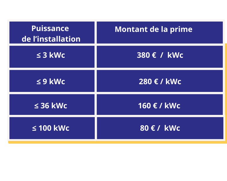 découvrez les aides et subventions disponibles pour financer vos projets photovoltaïques en france. optimisez votre transition énergétique grâce à des solutions adaptées et bénéficiez d'un soutien financier pour réaliser des économies sur votre facture d'électricité.