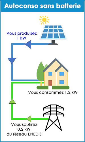 découvrez comment l'autoconsommation solaire vous permet de produire votre propre électricité, de réduire vos factures d'énergie et de contribuer à un avenir énergétique durable. explorez les avantages, les solutions et les étapes pour rendre votre maison plus éco-responsable grâce à l'énergie solaire.