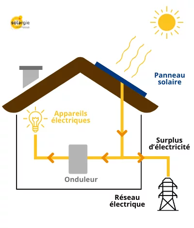 découvrez les avantages de l'autoconsommation solaire pour réduire vos factures d'électricité et contribuer à la protection de l'environnement. apprenez comment installer des panneaux solaires et optimiser votre consommation d'énergie grâce à des solutions durables et rentables.