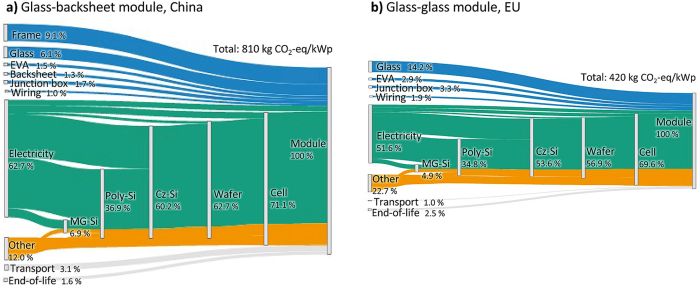 découvrez l'importance du bilan carbone photovoltaïque pour évaluer l'impact environnemental des installations solaires. apprenez comment ces systèmes contribuent à la réduction des émissions de co2 et à la transition énergétique durable.