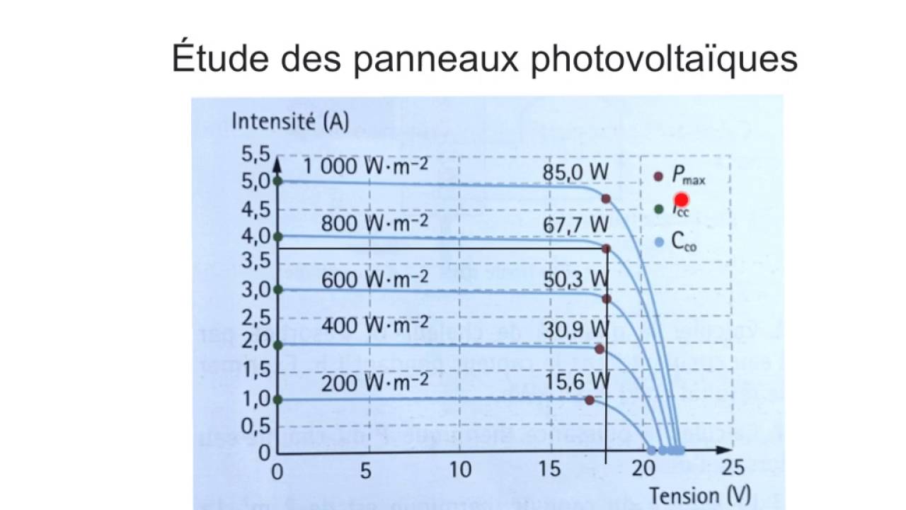 découvrez comment calculer la production d'énergie de vos panneaux solaires. optimisez votre investissement en photovoltaïque grâce à des méthodes simples et efficaces pour évaluer le rendement de votre installation.