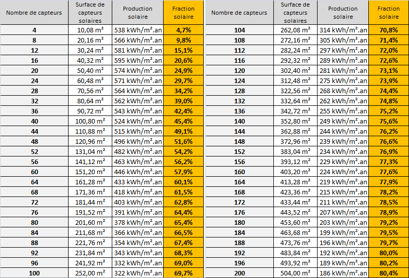 découvrez comment calculer la production d'énergie de vos panneaux solaires pour optimiser votre installation et maximiser vos économies. obtenez des conseils pratiques et des outils pour évaluer le rendement de votre système photovoltaïque.