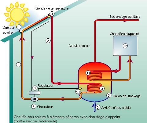 découvrez le chauffage solaire, une solution écologique et économique pour vos besoins en chaleur. profitez d'une installation facile, d'économies sur vos factures d'énergie et d'un confort optimal tout au long de l'année grâce à l'énergie renouvelable du soleil.