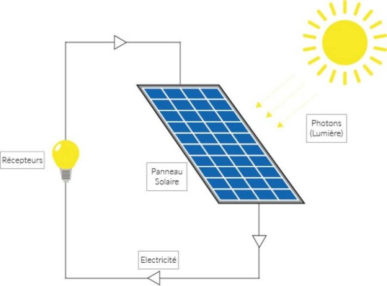 découvrez le fonctionnement des panneaux photovoltaïques : de l'absorption de la lumière solaire à la conversion en énergie électrique, apprenez comment cette technologie transforme le soleil en électricité durable et contribue à la protection de l'environnement.