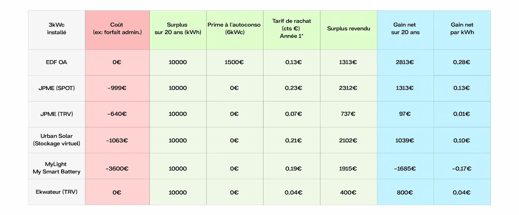 découvrez notre comparatif complet des panneaux solaires pour choisir le modèle adapté à vos besoins. analyse des performances, des prix et des avis clients pour vous aider à investir dans l'énergie renouvelable en toute confiance.