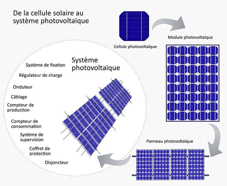 découvrez comment connecter vos panneaux solaires de manière efficace pour maximiser votre production d'énergie renouvelable. suivez nos conseils et astuces pour une installation réussie et profitez des avantages d'une énergie propre.