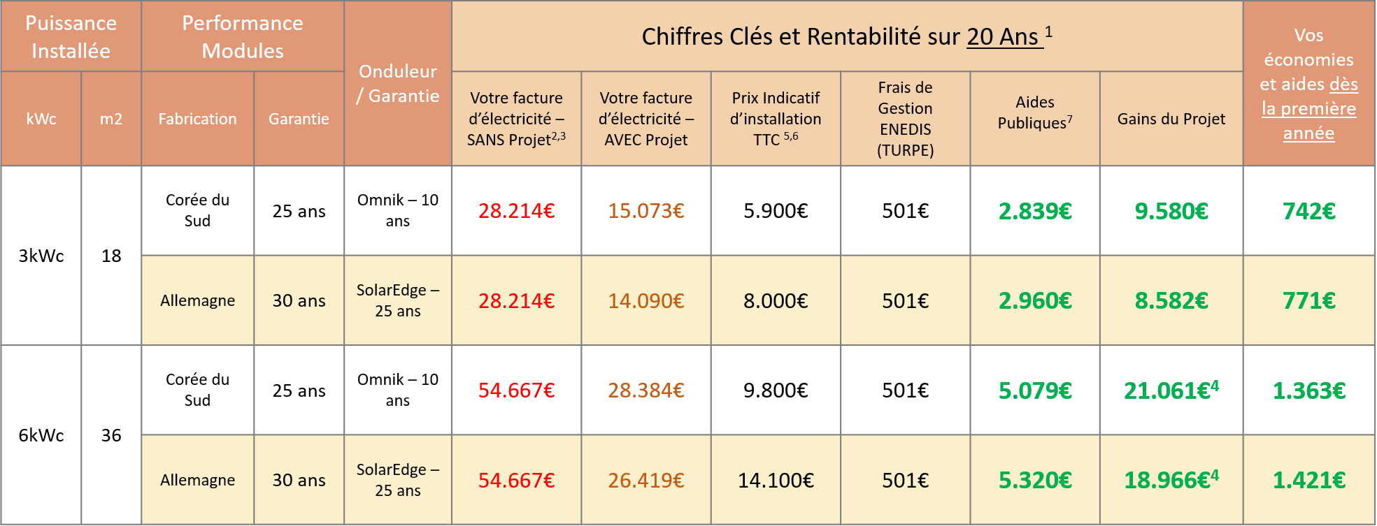 découvrez le coût des panneaux photovoltaïques à metz. informez-vous sur les prix, les aides disponibles et les bénéfices d'un investissement durable pour votre maison. optez pour l'énergie solaire et réduisez vos factures d'électricité tout en contribuant à la protection de l'environnement.