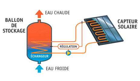 découvrez la définition d'un capteur solaire, un dispositif essentiel qui permet de convertir l'énergie du soleil en chaleur ou électricité. apprenez ses caractéristiques, son fonctionnement et son importance dans la transition énergétique.