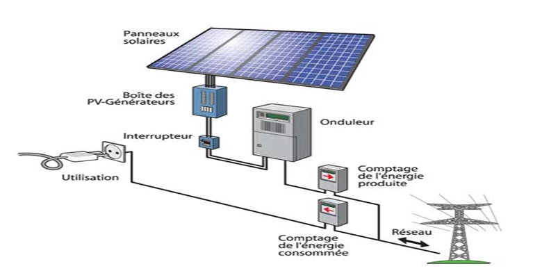 découvrez la définition du photovoltaïque, une technologie innovante qui transforme la lumière du soleil en énergie électrique. apprenez comment fonctionne ce procédé, ses applications et son importance dans la transition énergétique.