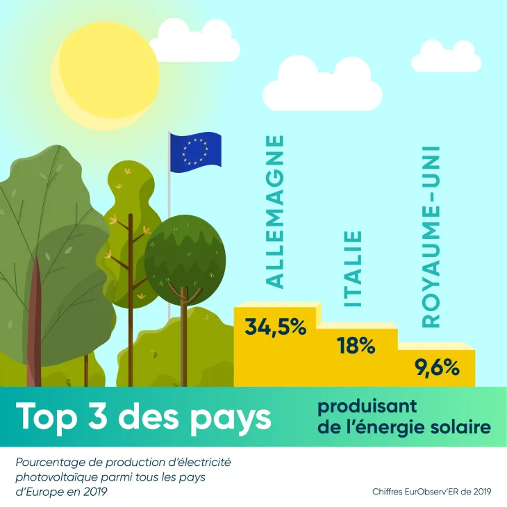 découvrez le potentiel de l'énergie solaire en europe, ses avantages, les technologies innovantes et les initiatives durables qui transforment le paysage énergétique du continent pour un avenir plus vert.