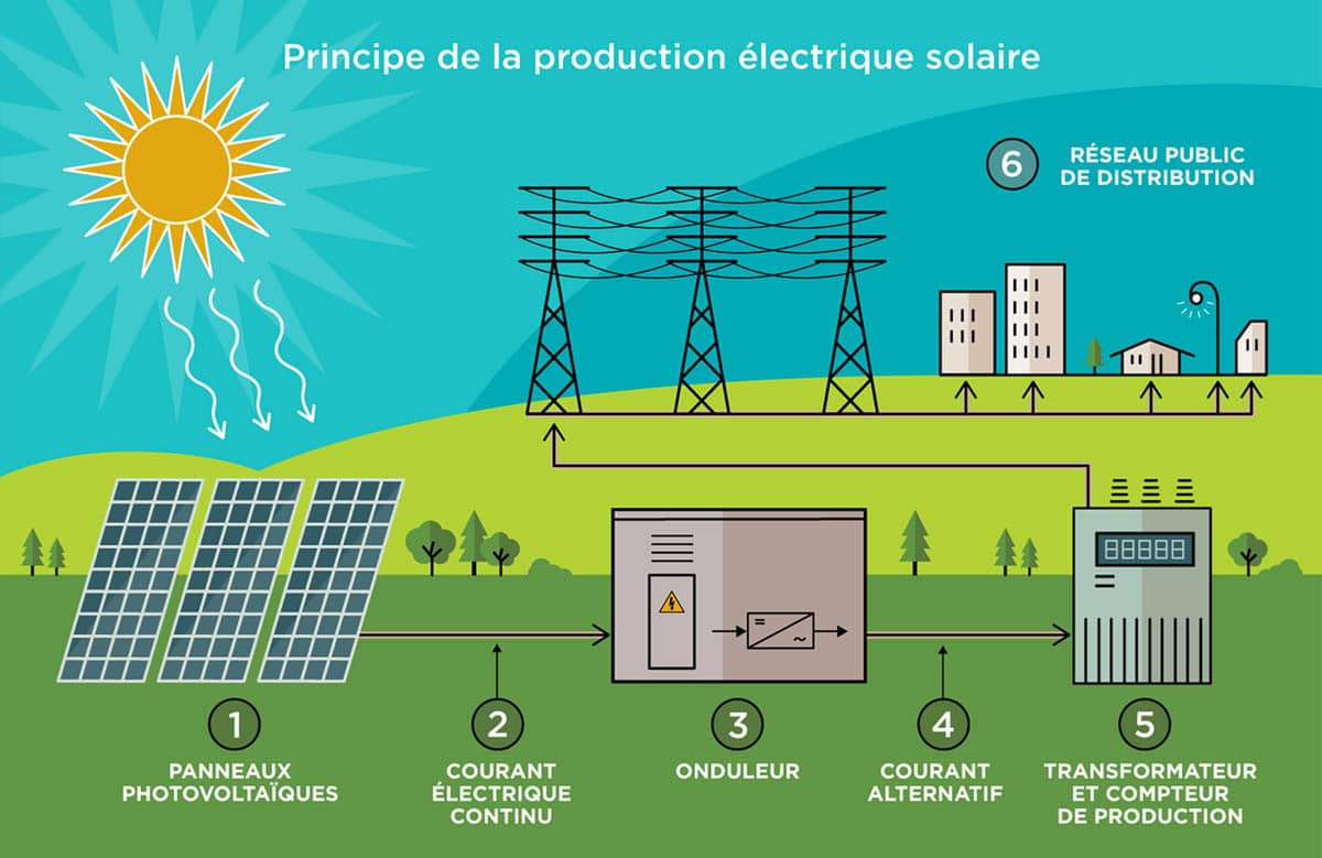 découvrez le fonctionnement des onduleurs centraux photovoltaïques, essentiels pour optimiser la conversion de l'énergie solaire. apprenez comment ils transforment le courant continu en courant alternatif, garantissant une alimentation électrique efficace et fiable pour les installations solaires. explorez les avantages et les applications de cette technologie innovante.