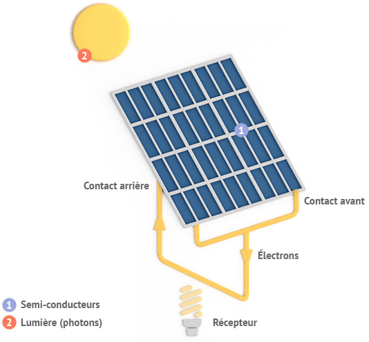 découvrez le fonctionnement des panneaux photovoltaïques, de la conversion des rayons solaires en électricité à leur intégration dans votre domicile. apprenez comment ces technologies contribuent à une énergie durable et à la réduction de votre empreinte carbone.