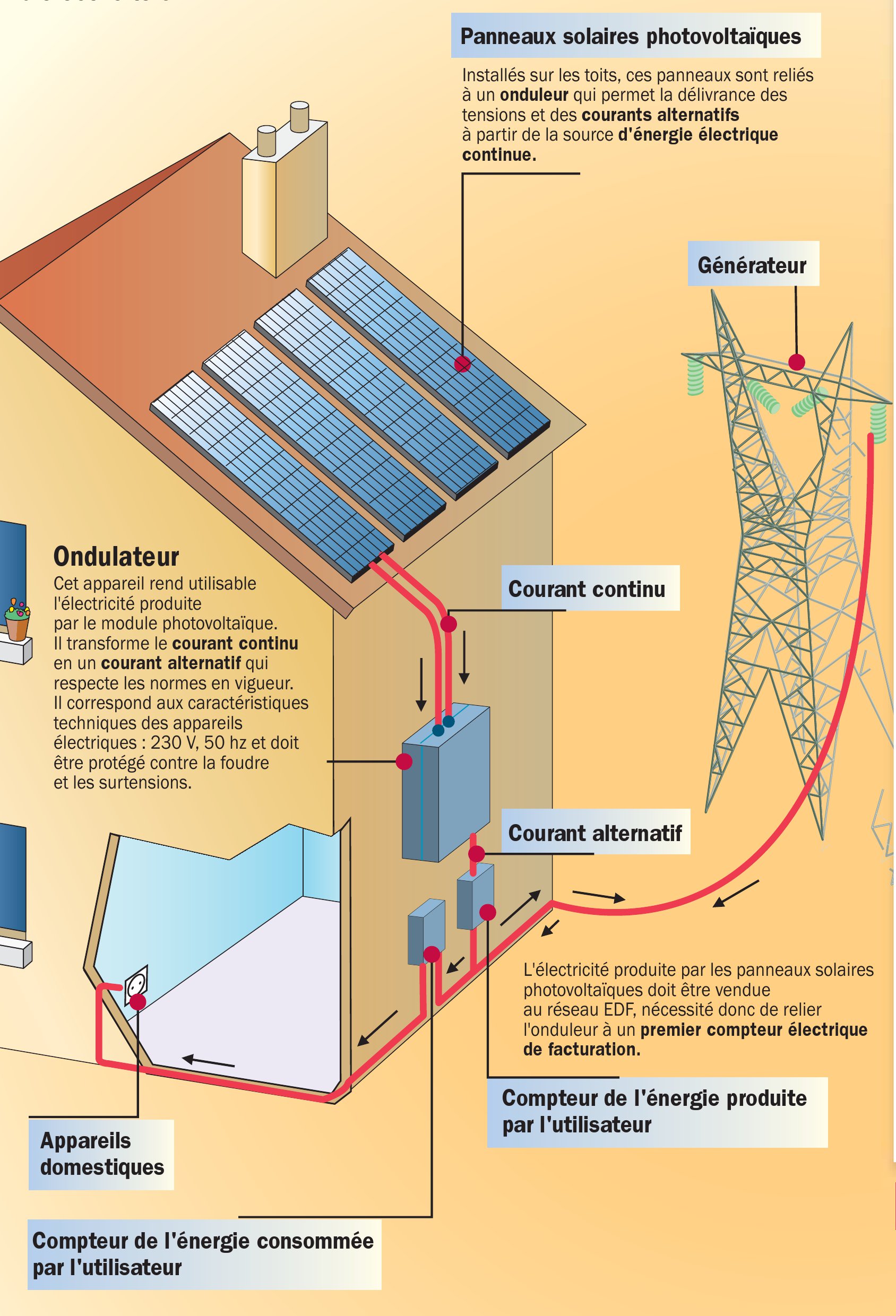 découvrez le fonctionnement des panneaux solaires edf, leur conception, leur intégration dans les maisons et leurs avantages pour une énergie durable et économique. apprenez comment ces systèmes capturent l'énergie solaire pour réduire votre facture d'électricité et contribuer à la protection de l'environnement.