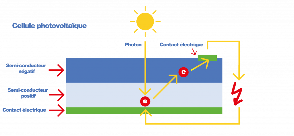 découvrez le fonctionnement des panneaux photovoltaïques à metz : comment ils transforment la lumière du soleil en énergie électrique, les avantages écologiques et économiques, ainsi que les initiatives locales pour favoriser l'énergie renouvelable dans la région.