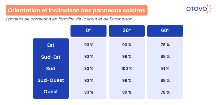 découvrez l'importance de l'inclinaison des panneaux solaires pour optimiser leur performance. apprenez comment choisir l'angle idéal en fonction de votre emplacement géographique et des saisons, afin de maximiser votre production d'énergie solaire et réduire vos factures d'électricité.