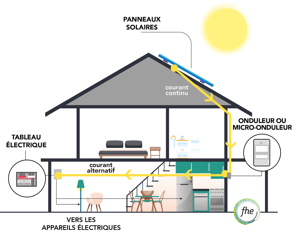 découvrez tout sur les onduleurs solaires et photovoltaïques : fonctionnement, avantages, types et choix pour optimiser votre installation solaire. transformez l'énergie solaire en électricité grâce à des solutions performantes et adaptées à vos besoins.