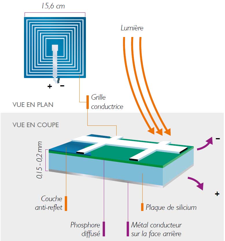 découvrez le fonctionnement et l'utilité des onduleurs solaires, des dispositifs essentiels pour optimiser la conversion de l'énergie solaire et garantir une utilisation efficace de votre système photovoltaïque. apprenez comment ils transforment le courant continu en courant alternatif pour alimenter vos appareils tout en contribuant à la transition énergétique.