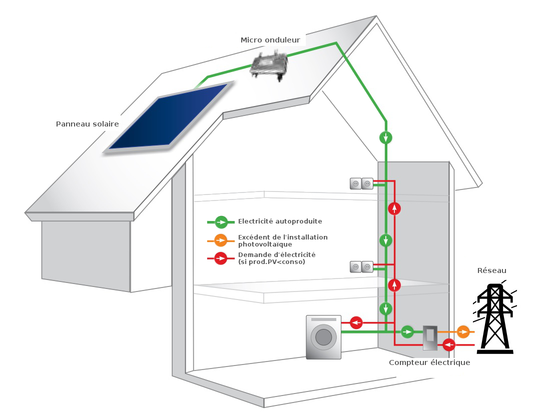 découvrez le fonctionnement et l'utilité des onduleurs solaires, des dispositifs essentiels pour transformer l'énergie solaire en électricité utilisable. apprenez comment ils optimisent la production d'énergie et améliorent l'efficacité de vos installations solaires.