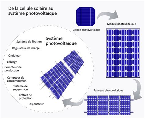 découvrez la définition du photovoltaïque, une technologie clé pour la production d'énergie renouvelable à partir de la lumière du soleil. apprenez comment les panneaux solaires convertissent les rayons solaires en électricité et contribuent à un avenir durable.