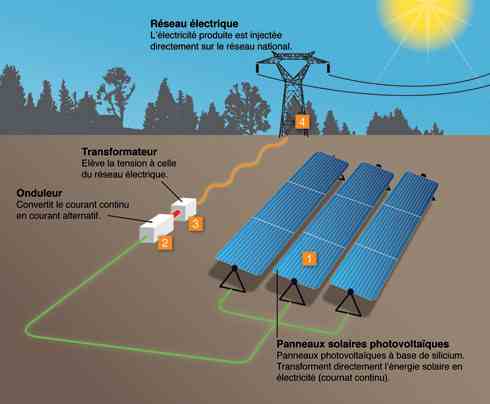 découvrez le fonctionnement des panneaux photovoltaïques et comment ils transforment la lumière du soleil en énergie électrique. apprenez les différentes technologies, leurs avantages et leur impact positif sur l'environnement. optez pour une solution durable et économique grâce à l'énergie solaire.