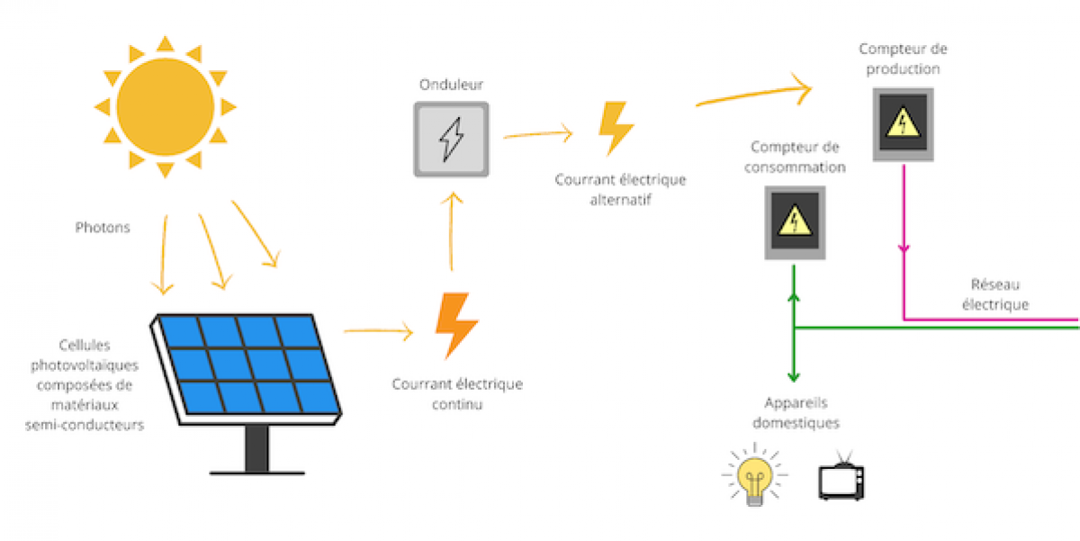 découvrez le fonctionnement des panneaux photovoltaïques : comment ils convertissent la lumière du soleil en électricité, les composants essentiels et les avantages de cette technologie renouvelable pour un avenir durable.