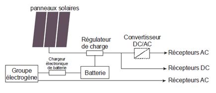 découvrez comment concevoir et simuler des panneaux photovoltaïques avec matlab. optimisez votre projet solaire grâce à des modèles précis et des analyses approfondies pour maximiser l'efficacité énergétique.