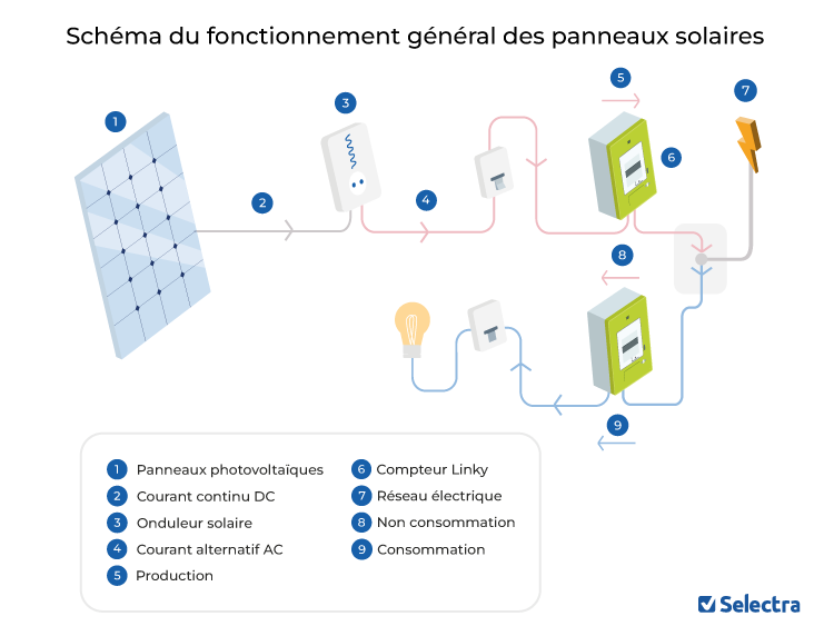 découvrez notre schéma détaillé des panneaux photovoltaïques à metz, illustrant leur fonctionnement, installation et avantages pour une production d'énergie durable et efficace.