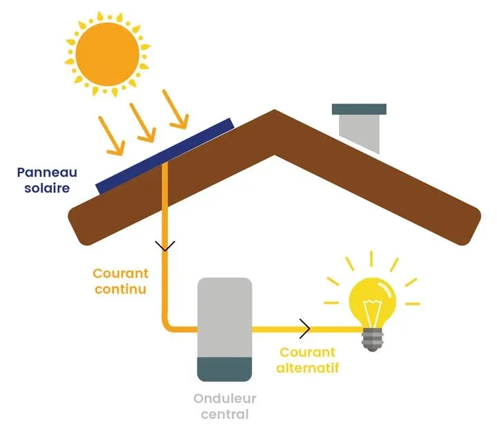 découvrez la définition du panneau solaire thermique, une technologie innovante qui permet de capter l'énergie du soleil pour chauffer de l'eau. apprenez comment il fonctionne, ses avantages et son application dans les systèmes de chauffage domestique.