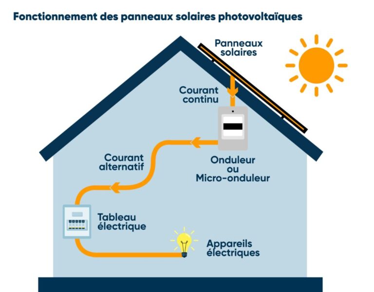 découvrez la définition des panneaux photovoltaïques, ces dispositifs essentiels qui convertissent la lumière du soleil en énergie électrique. apprenez comment ils fonctionnent, leurs avantages et leur impact sur la transition énergétique.