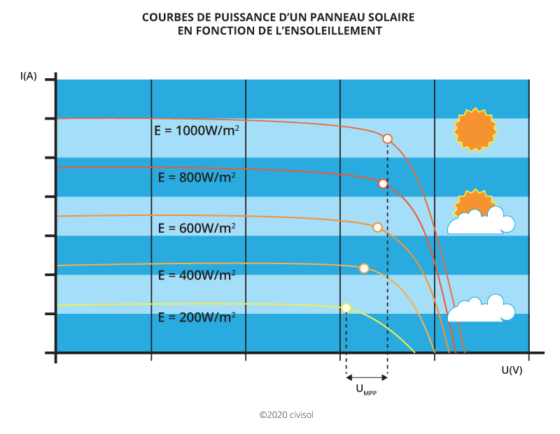 découvrez les caractéristiques essentielles des panneaux solaires, de leur fonctionnement à leur performance, pour choisir la solution idéale et optimiser votre consommation d'énergie tout en respectant l'environnement.