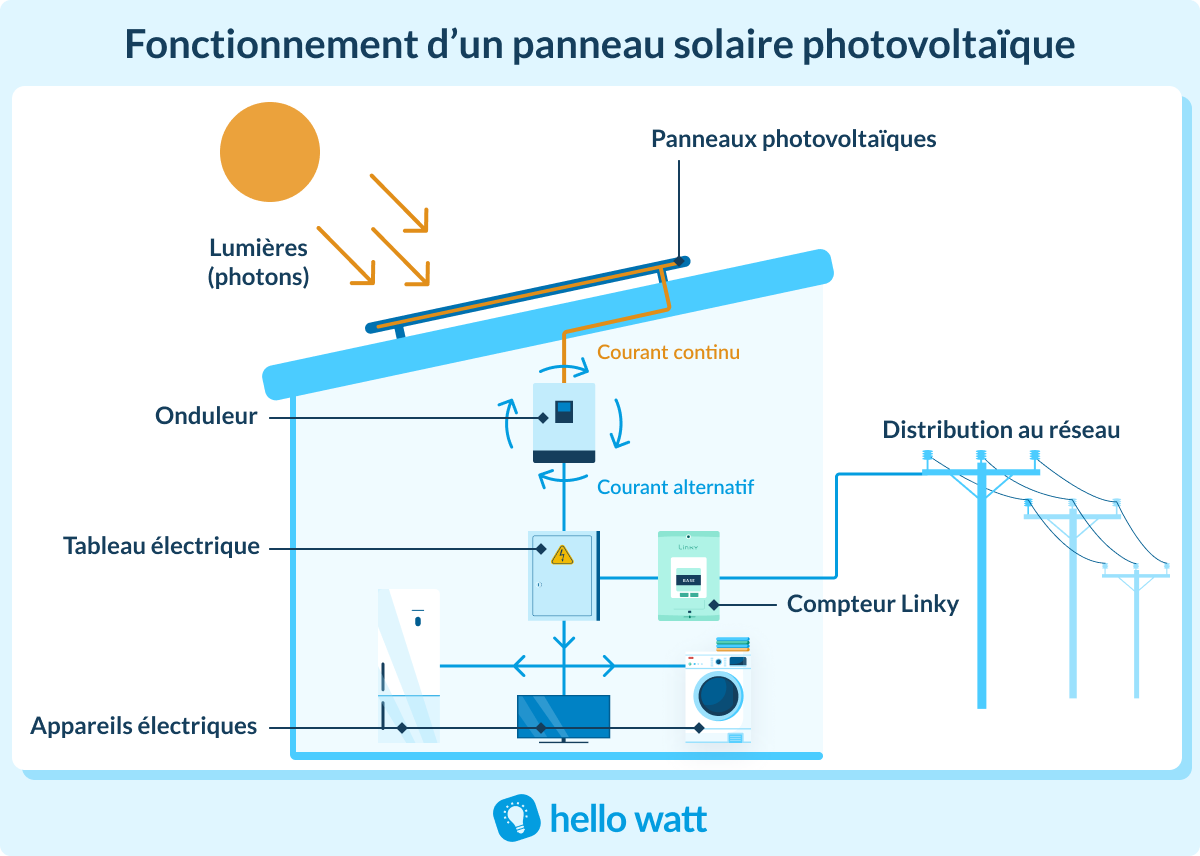 découvrez les principes fondamentaux des panneaux solaires et comment ils transforment l'énergie du soleil en électricité propre et renouvelable. apprenez les avantages, le fonctionnement et l'impact environnemental de cette technologie durable.