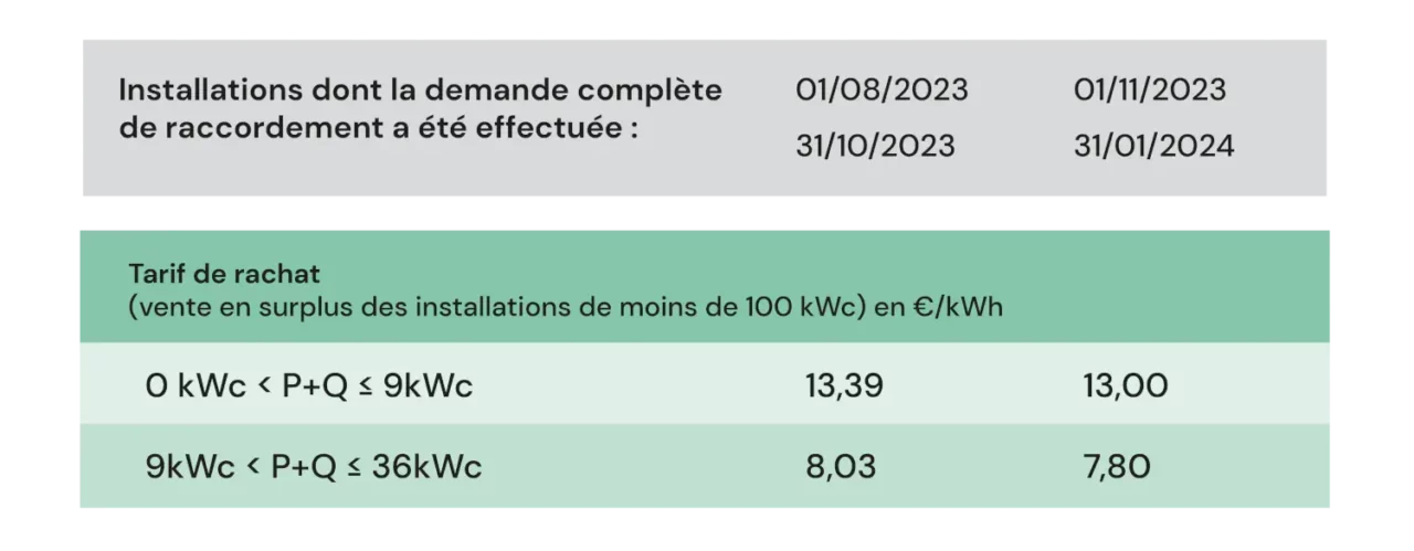 découvrez les prix de rachat de l'électricité produite par vos panneaux solaires en 2024 à metz. informez-vous sur les tarifs avantageux et les opportunités pour rentabiliser votre installation photovoltaïque dans la région.