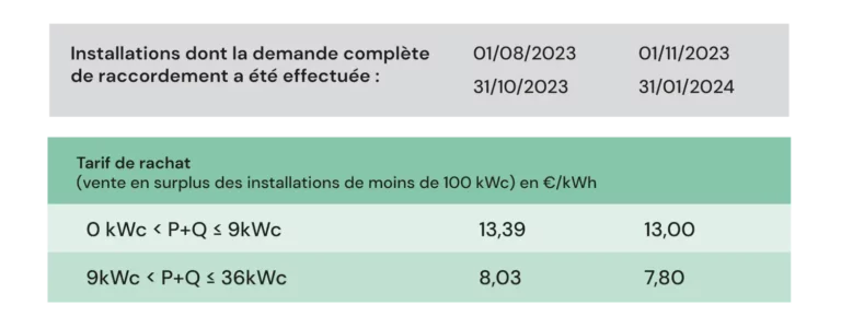 découvrez les prix de rachat de l'électricité produite par vos panneaux solaires en 2024 à metz. informez-vous sur les tarifs avantageux et les opportunités pour rentabiliser votre installation photovoltaïque dans la région.