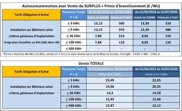 découvrez les prix de rachat de l'électricité photovoltaïque à metz. profitez des avantages financiers de l'énergie solaire et maximisez vos revenus grâce à un tarif compétitif adapté à votre installation. ne manquez pas cette opportunité d'investir dans une énergie renouvelable économique et durable.