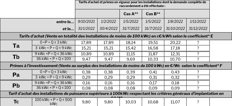 découvrez les prix de rachat de l'électricité photovoltaïque à metz. informez-vous sur les avantages financiers de la vente de votre énergie solaire et maximisez vos gains grâce à notre guide complet.