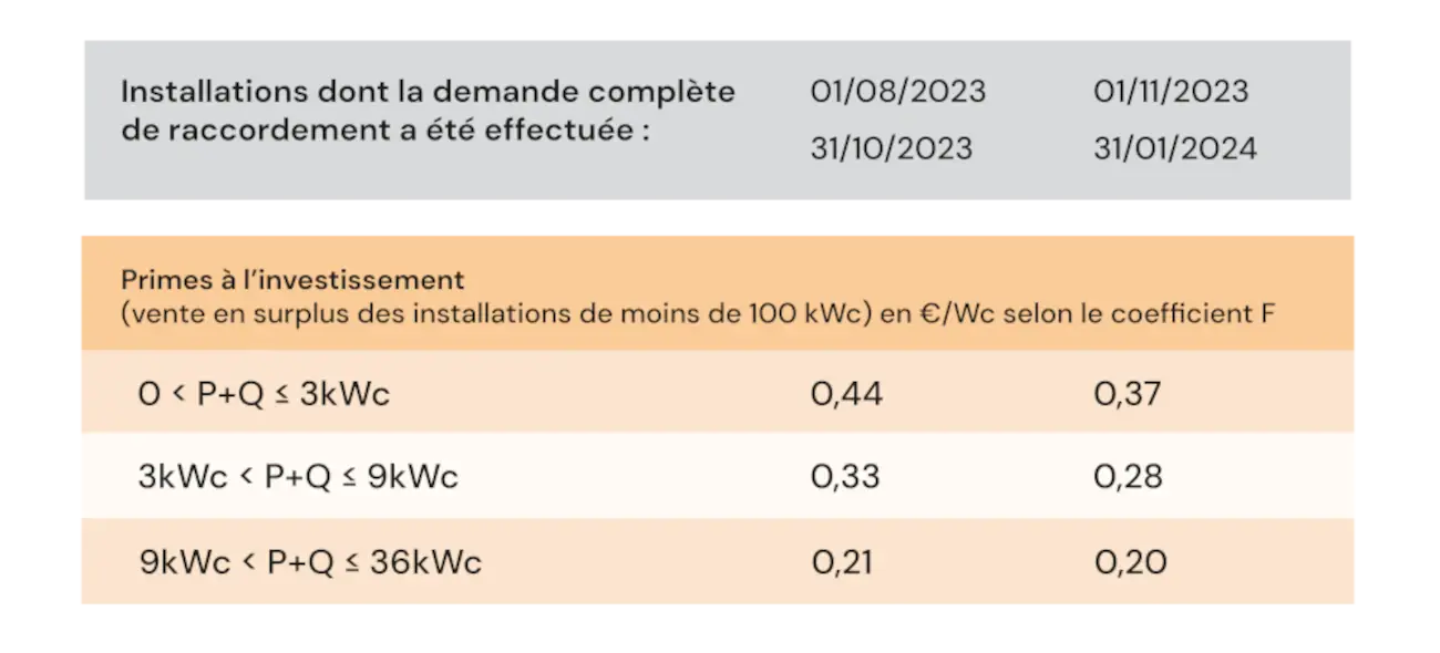 découvrez les tendances et les tarifs de rachat des panneaux photovoltaïques à metz en 2024. informez-vous sur les opportunités pour maximiser votre investissement dans l'énergie renouvelable et optimise votre rentabilité.