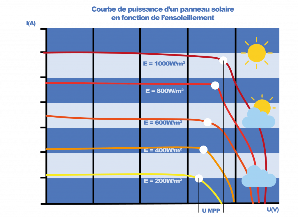 découvrez tout ce que vous devez savoir sur la puissance crête : définition, applications et importance dans le secteur des énergies renouvelables. optimisez votre compréhension des systèmes solaires pour maximiser votre efficacité énergétique.